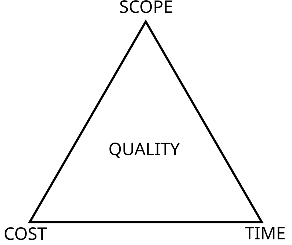 Project Triangle And Software Quality – Practical Software Development