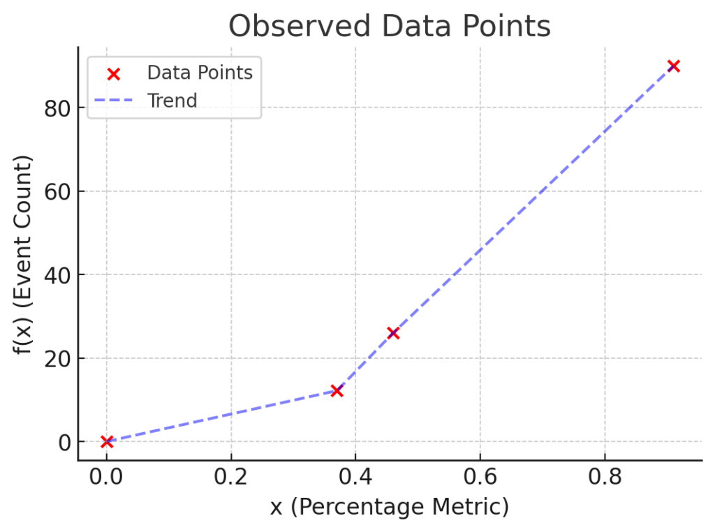 Event count over percentage.