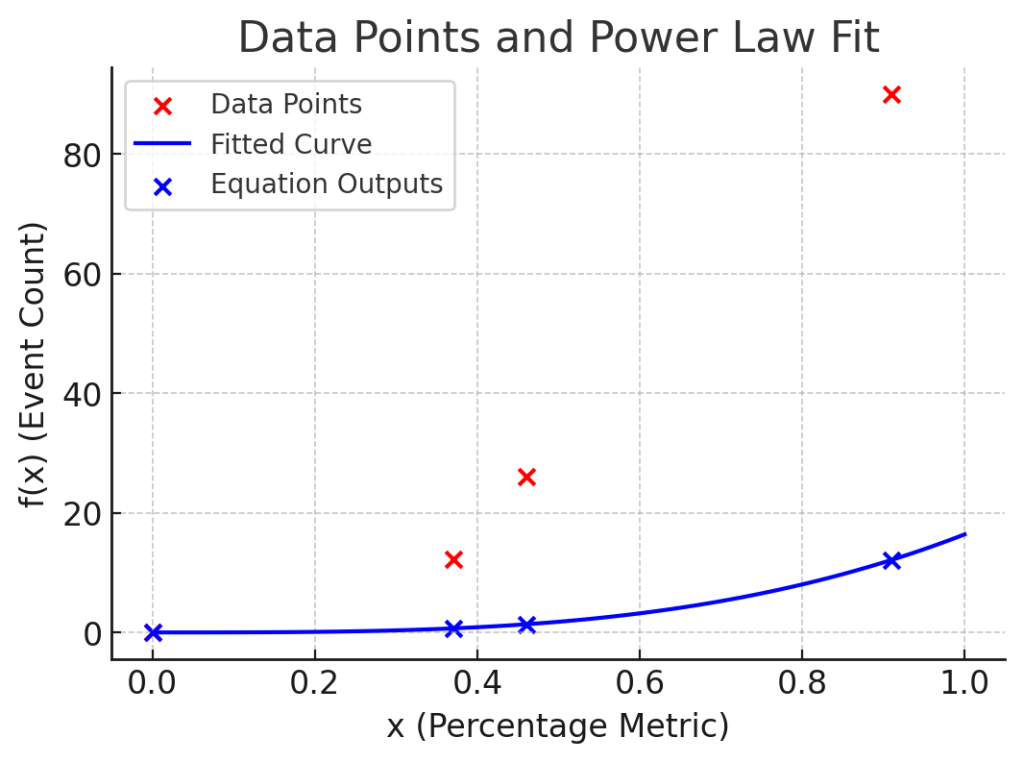 Quadratic curve trying to represent event count over percentage.
