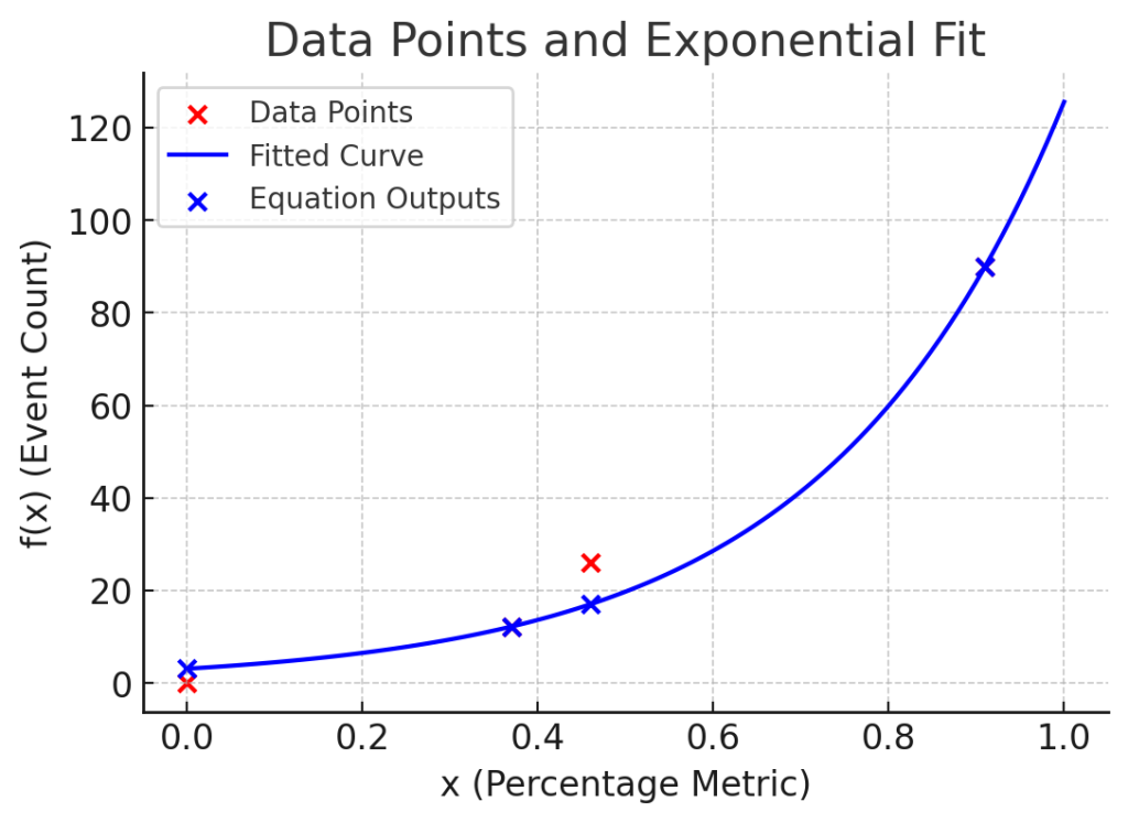 Exponencial curve that fits percentage for given data.
